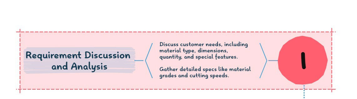 Requirement Analysis: Consultation: Discuss customer needs, including material type, dimensions, quantity, and special features. Technical Specifications: Gather detailed specs like material grades and cutting speeds.