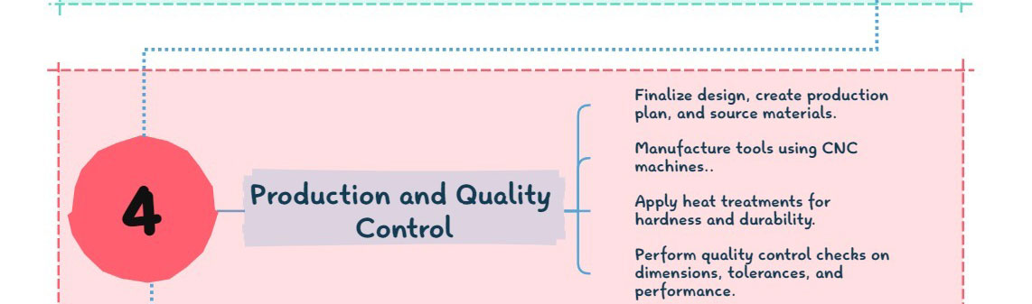 Production and Quality Control: Production Planning: Finalize design, create production plan, and source materials. Machining: Manufacture tools using CNC machines. Heat Treatment: Apply heat treatments for hardness and durability. Inspection: Perform quality control checks on dimensions, tolerances, and performance.