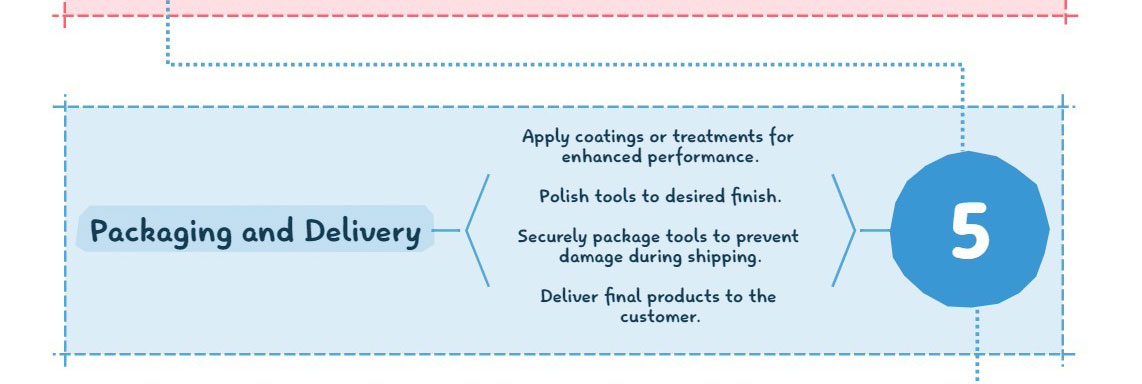 Packaging and Delivery: Surface Treatment: Apply coatings or treatments for enhanced performance. Polishing: Polish tools to desired finish. Packaging: Securely package tools to prevent damage during shipping. Shipping: Deliver final products to the customer.